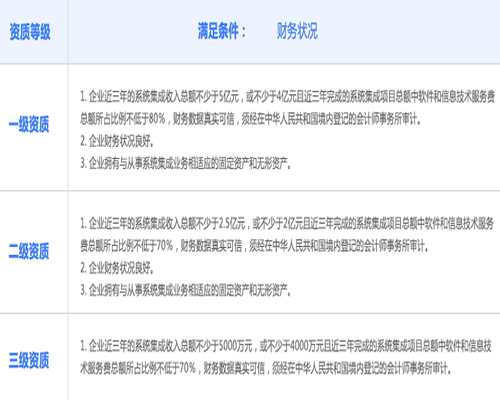 邦企信息一份表格帶您掌握申報信息系統(tǒng)集成資質需要達到哪些財務狀況