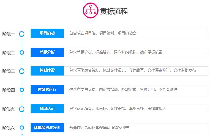 完成這6個(gè)階段，拿到兩化融合貫標(biāo)補(bǔ)貼還會(huì)是問題嗎！