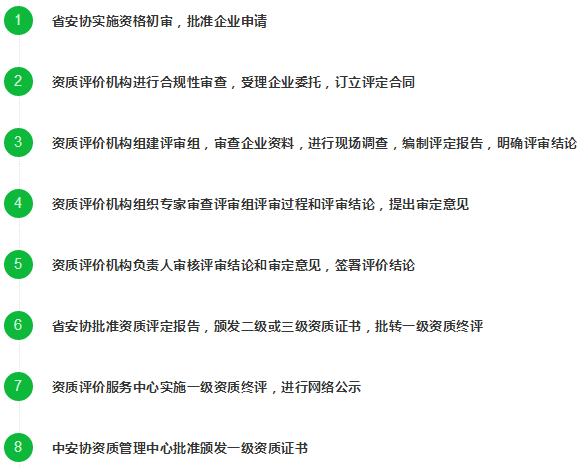 這8個(gè)申報(bào)安防資質(zhì)認(rèn)證的流程標(biāo)準(zhǔn)，你了解過嗎？