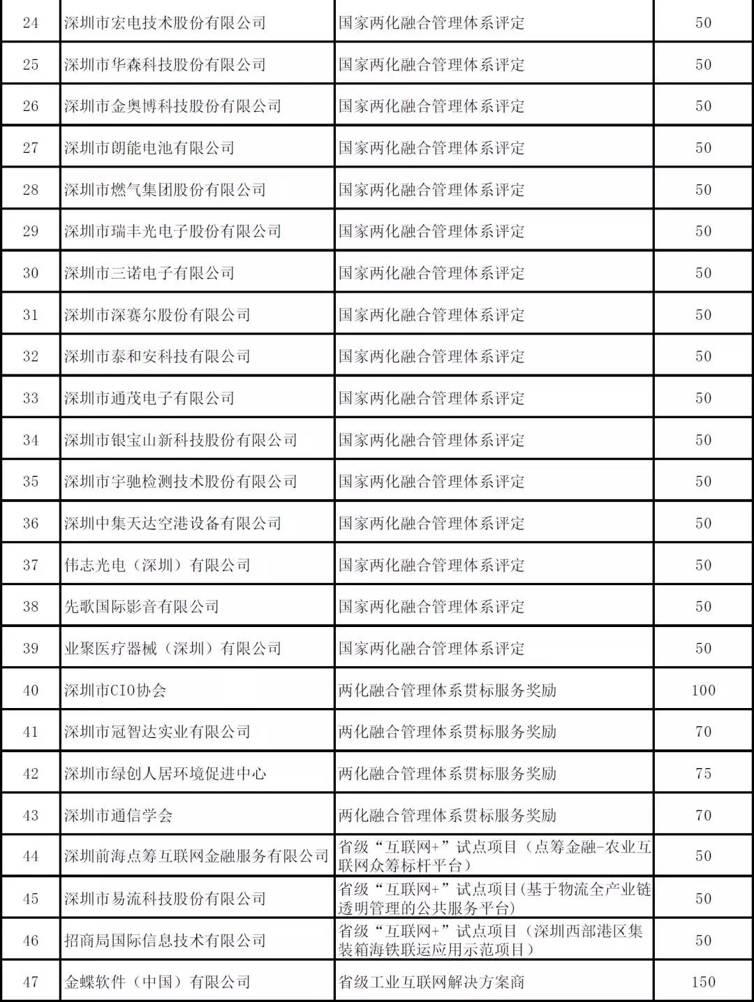 深圳市2019年度省級(jí)以上兩化融合項(xiàng)目資助公示啦！