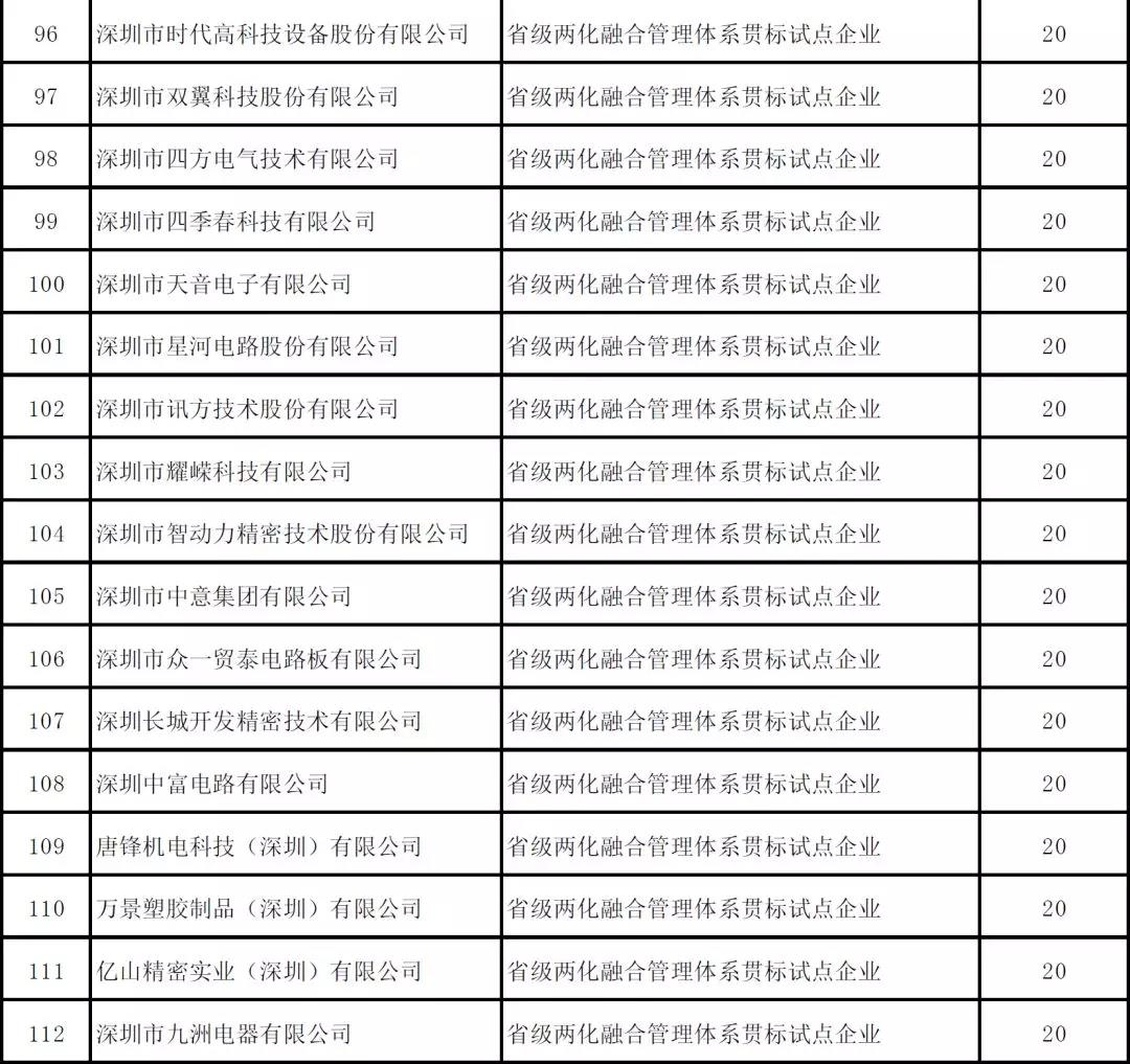 深圳市2019年度省級(jí)以上兩化融合項(xiàng)目資助公示啦！