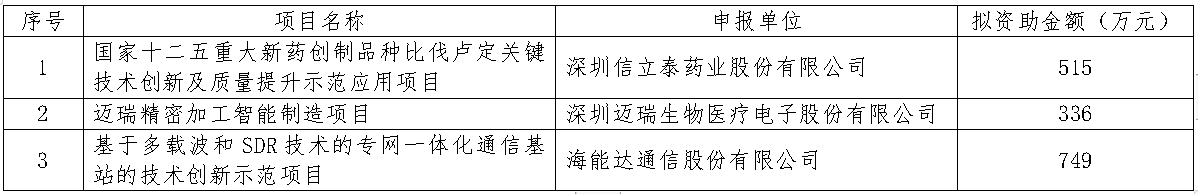 深圳市2019年企業(yè)技術(shù)創(chuàng)新示范項目擬資助名單
